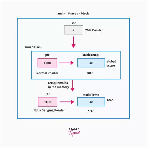 Image result for Dangling Pointer Example Program