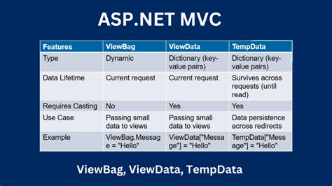 Image result for ViewBag ASP