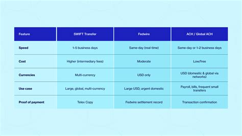 SWIFT, FEDWIRE and ACH Transfers: Which Should You Choose? A guide for USD cross-border transfers.