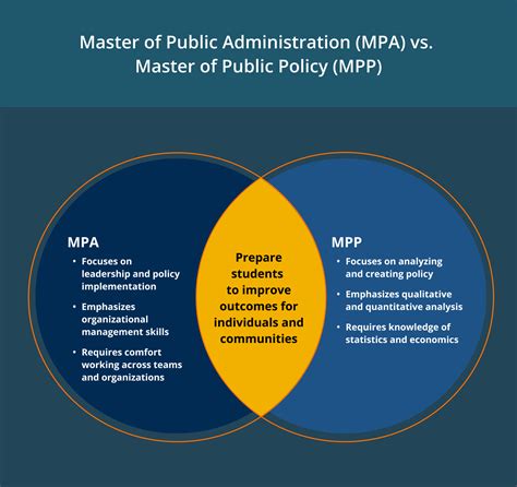 MPA vs. MPP: Which Master's Degree Program is Right For You? | Franklin.edu