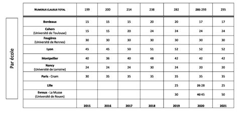 Numerus clausus 2015 - 2021 - L'Ouïe Magazine