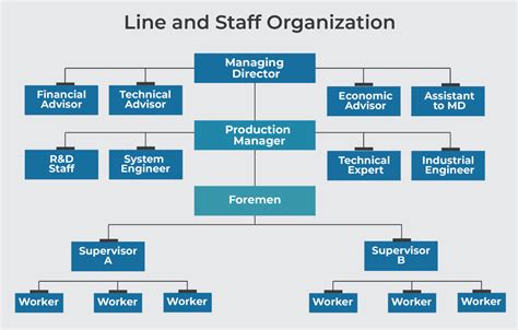 Line Staff and Functional Structure 的图像结果