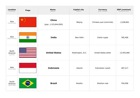 List of countries, flags, capital, currency, GDP | PDF