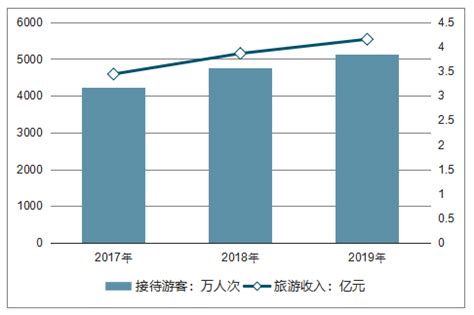 2017年杭州旅游业数据统计：旅游收入超3000亿元 同比增长18.3%（附图表）-中商情报网