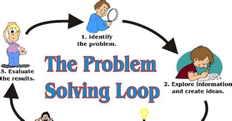 Image result for General Problem Solver Tutorial