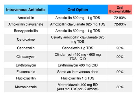 Appendix 8 - Intravenous to oral antibiotic conversion