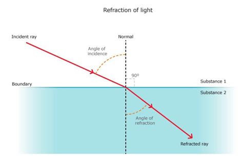 what do you mean by refraction of light?? define. - Brainly.in