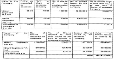 Section 56(2)(vii)(c) not applies to New Shares of Amalgamated Company ...