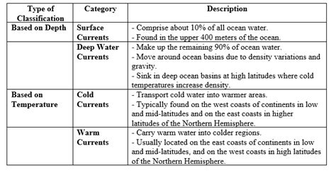 Movements of Ocean Water Class 11 Geography