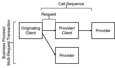 Image result for Context of the Organization API Example