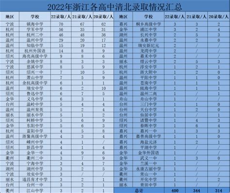 母校牛啊！超200所高中公布2022清北录取人数，广东也不少__财经头条