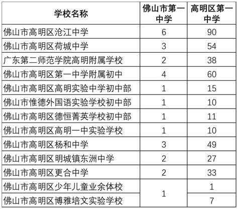 数据 | 2022广州市第八十六中学的名额都分配给了哪些初中学校？多少分？_中考_政策_分析