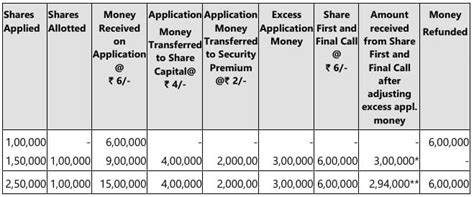 Past Year Questions: Company Accounts | Accounting for CA Foundation ...