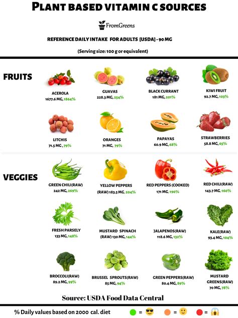 Vitamin C Foods Chart