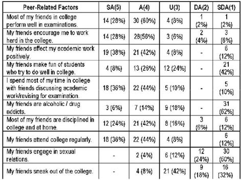 Assessment of Parental Pressure and Peer Factors Affecting the ...