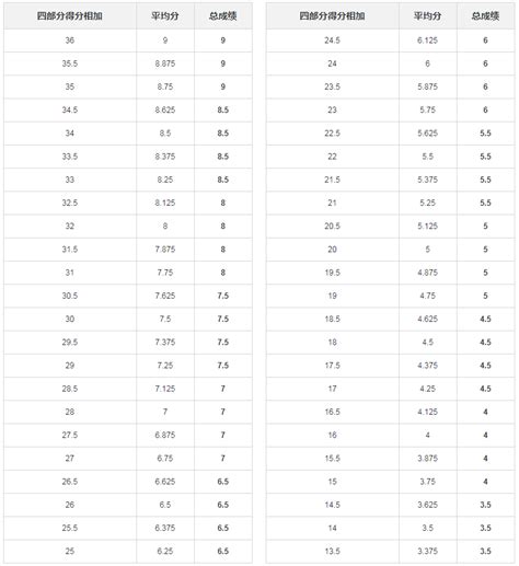 雅思4分相当于多邻国多少分-多邻国分数与雅思分数对应关系 - 知乎