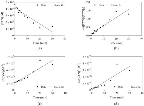 Oxidation of Cylindrospermopsin by Fenton Process: A Bench-Scale Study ...