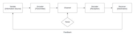 Models of Communication - HPTU Exam Helper