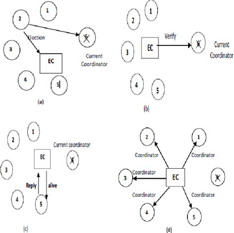 Image result for Election Algorithm in Distributed System