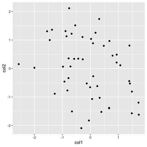Ggplot Scatter Plot Three Variables 的图像结果