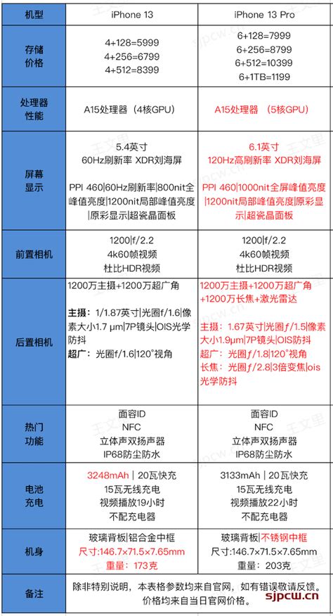 苹果13和苹果13pro区别-苹果13和苹果13pro参数对比 - 好东西分享