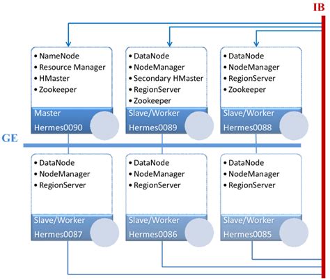 Image result for Explain Column-Oriented NoSQL Databaseby Apache HBase