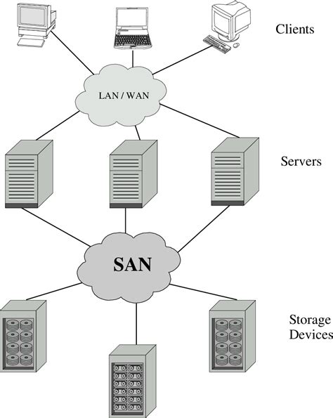 Storage Area Network 的图像结果
