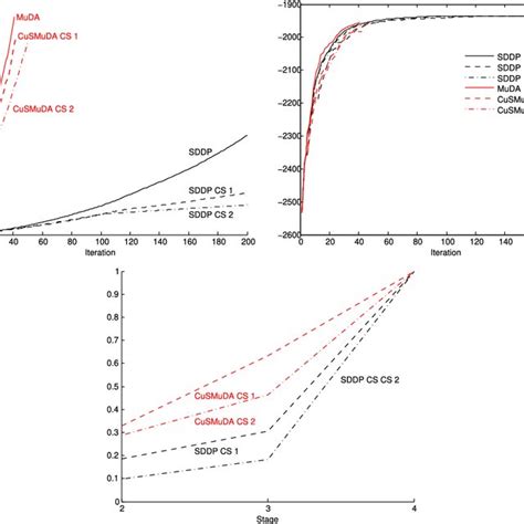 Image result for Stochastic Dynamic Programming