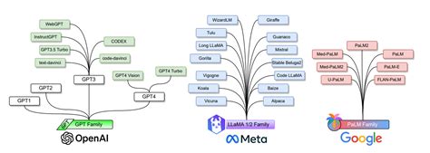 LLM Evolution Tree 的图像结果