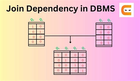 Image result for Normalization Join Dependency Explain in DBMS