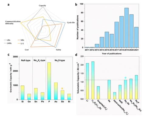 Engineering Nanostructured Antimony-Based Anode Materials for Sodium ...