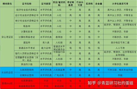 中国目前最吃香的十大证书