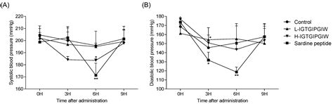 Antihypertensive Effects of IGTGIPGIW Peptide Purified from Hippocampus ...