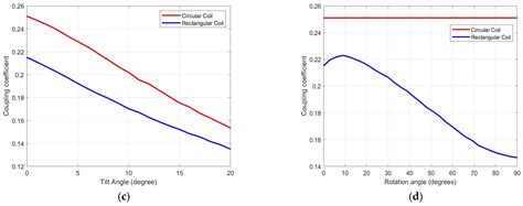 Critical Analysis of Simulation of Misalignment in Wireless Charging of ...