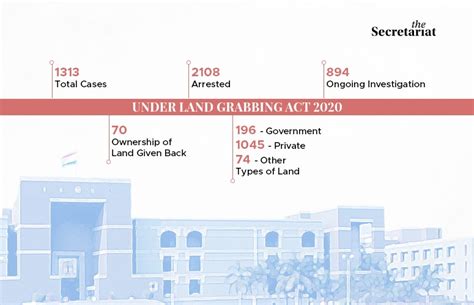 Gujarat May Roll Back Anti Land-Grab Act