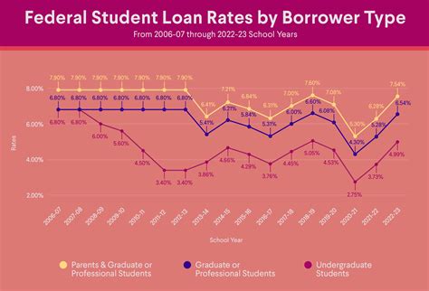 What’s the Average Student Loan Interest Rate? | SoFi