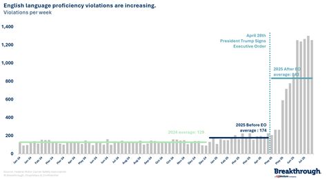 Transportation impacts of English proficiency for truck drivers ...