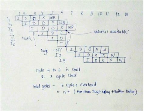 CO and Architecture: Computer Architecture Pipelining