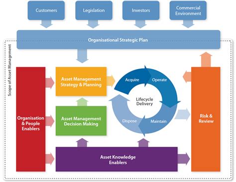 Software Asset Management Process Flow 的图像结果