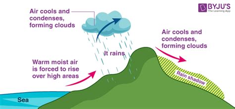 Image result for Cyclonic Rainfall Explained