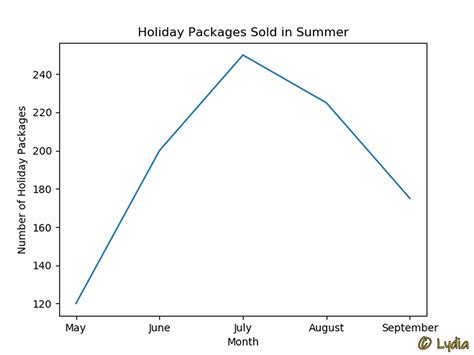 Line Chart in Data Visualization Using Python 的图像结果
