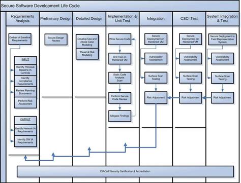 Image result for Secure Software Development Life Cycle