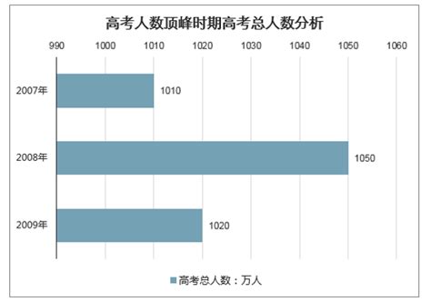 2020年中国高考报名人数、高考报名人数TOP3省份及未来两年报名人数迎来新高峰[图]_智研咨询