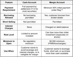 Margin Account Basics - FINRA SIE Domain 3 Trading, Accounts and Prohibited