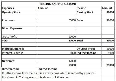 Image result for Direct Incomes