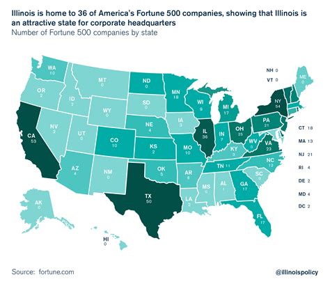 Illinois has 4th-most Fortune 500 corporate headquarters in U.S.
