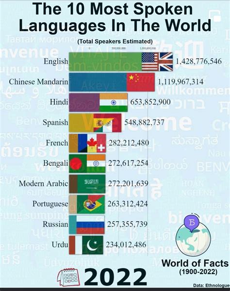 10 Most Language 的图像结果