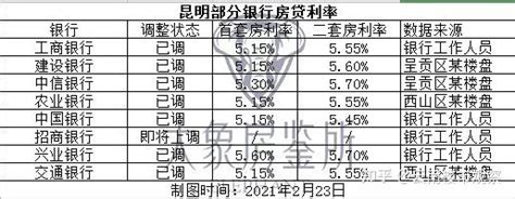 2021年南京最新银行贷款利率 - 知乎