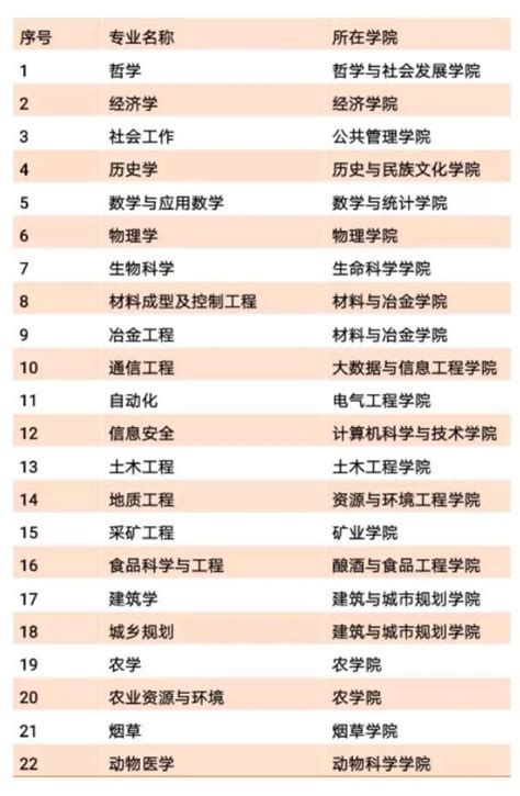 贵州本科大学实力排名,2023年贵州本科院校排行榜汇总