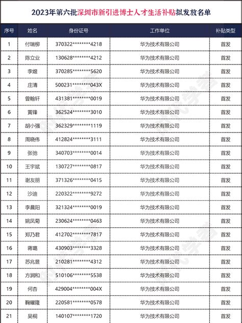 190人！2023年第六批深圳市新引进博士人才生活补贴拟发放名单公示 • 时代学者